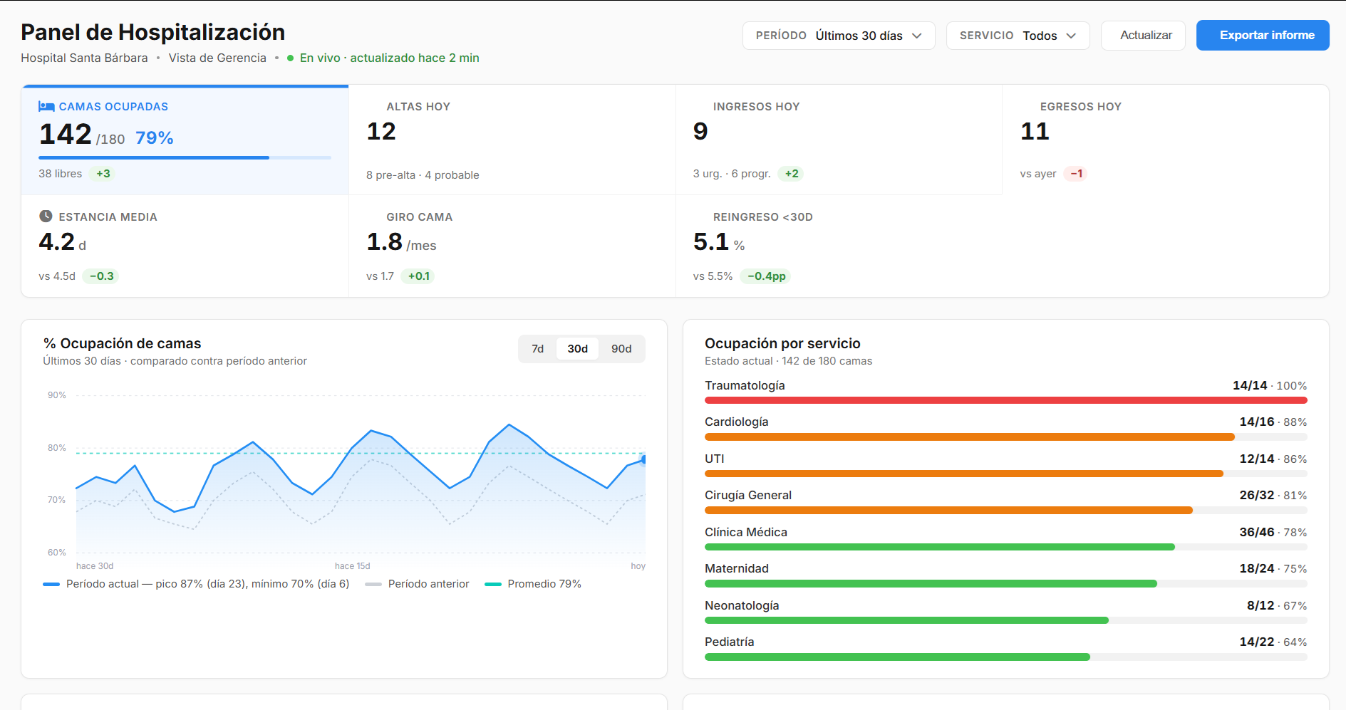 Panel de Hospitalización Alephoo — vista real del sistema